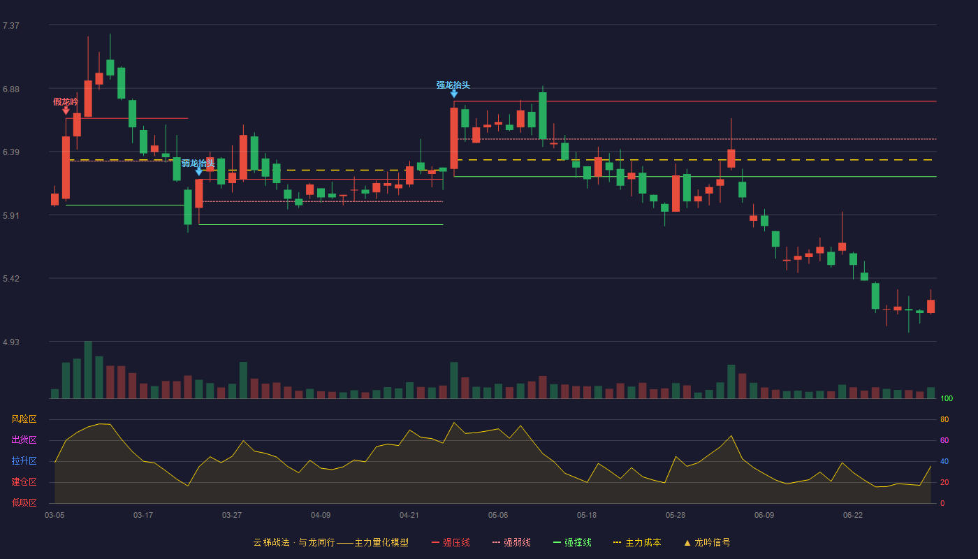 新筑股份(002480)云梯战法K线图 - 强压线6.78 强弱线6.49 强撑线6.20 破位区