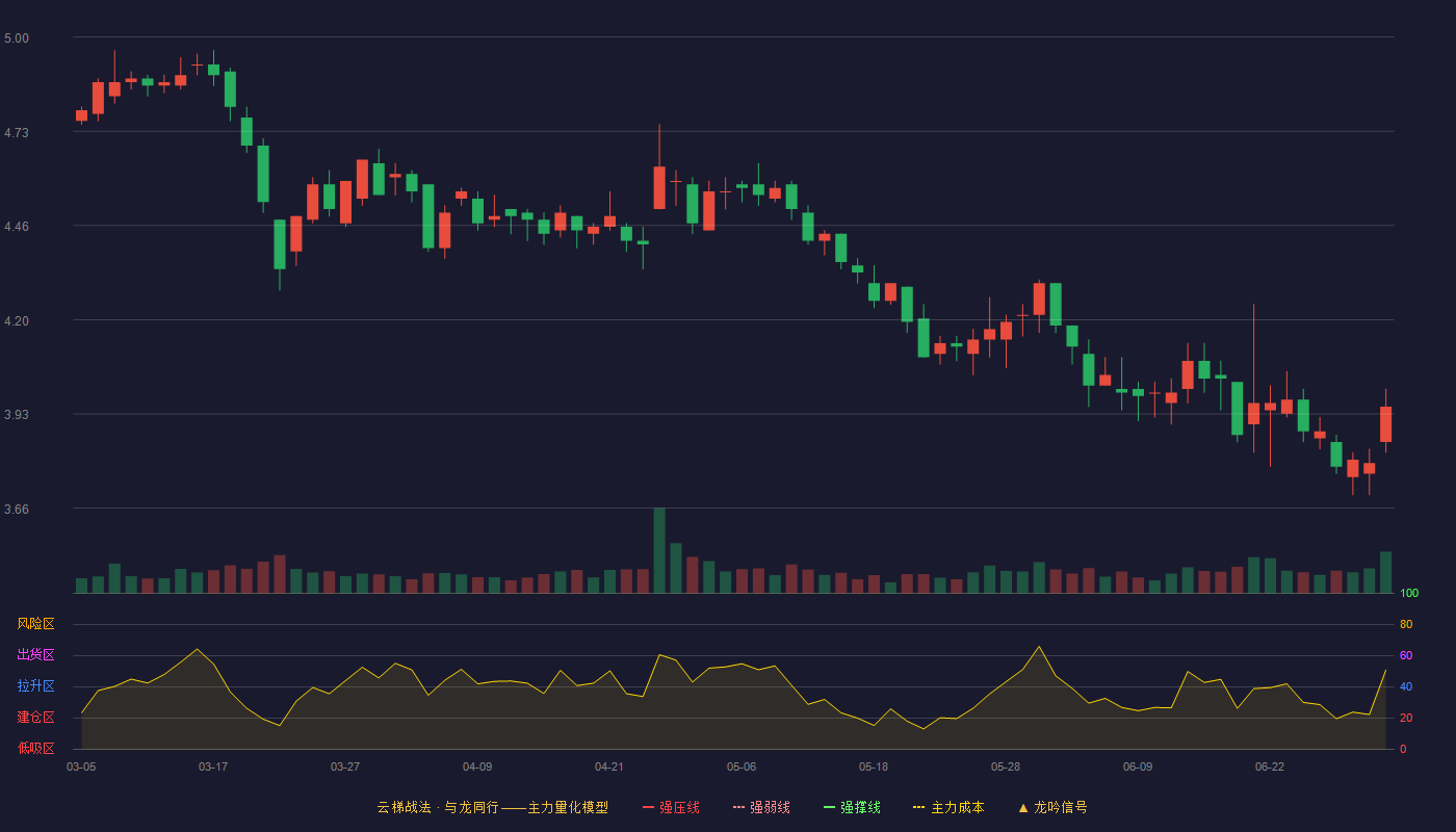 双塔食品(002481)云梯战法K线图 - 强压线6.38 强弱线6.09 强撑线5.80 破位区
