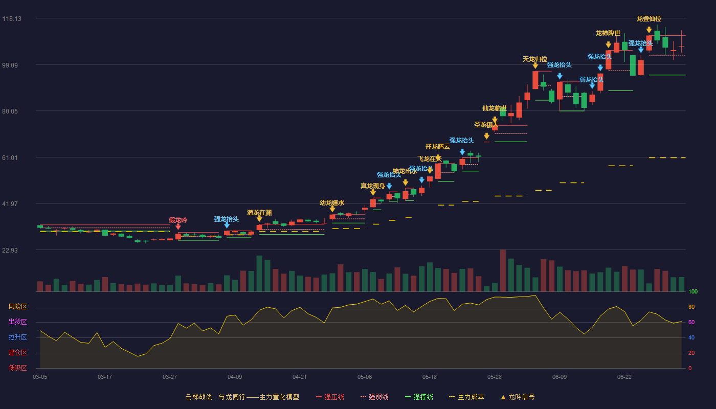 江海股份(002484)云梯战法K线图 - 强压线111.02 强弱线102.90 强撑线94.78 强势区