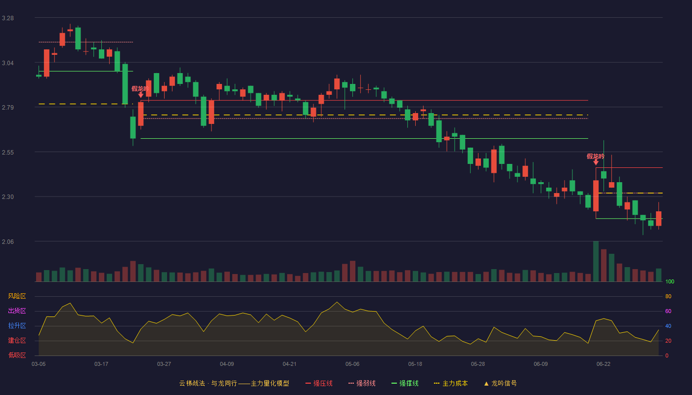 嘉麟杰(002486)云梯战法K线图 - 强压线2.46 强弱线2.32 强撑线2.18 弱势区