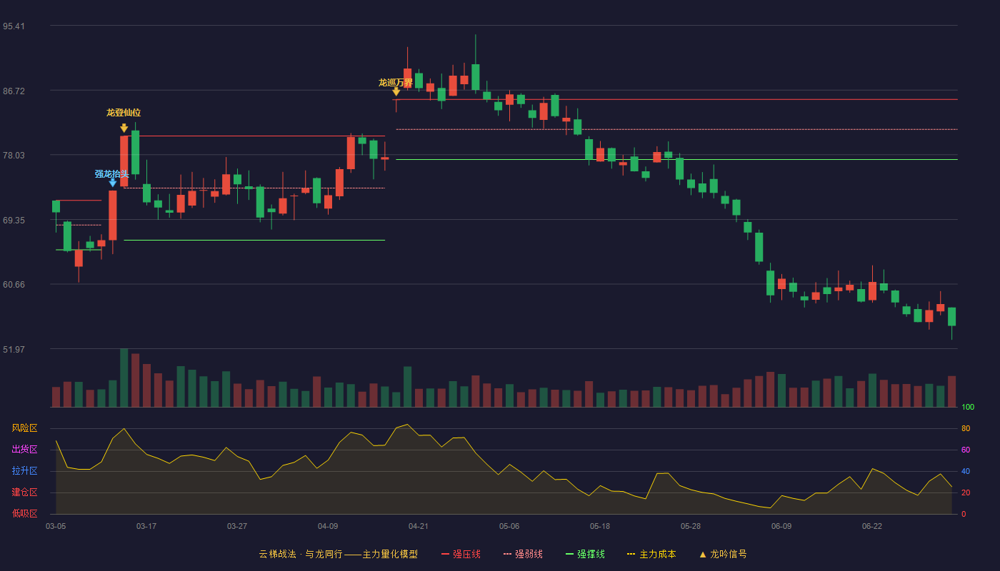 大金重工(002487)云梯战法K线图 - 强压线85.47 强弱线81.44 强撑线77.40 破位区