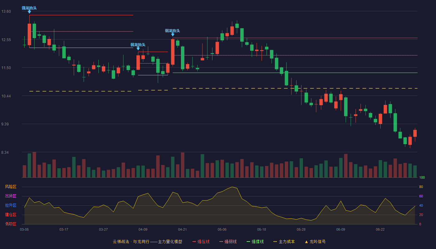 金固股份(002488)云梯战法K线图 - 强压线12.60 强弱线11.95 强撑线11.30 破位区