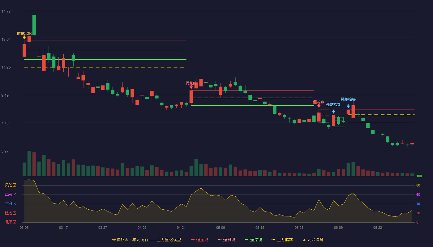 山东墨龙(002490)云梯战法K线图 - 强压线8.56 强弱线8.17 强撑线7.78 破位区