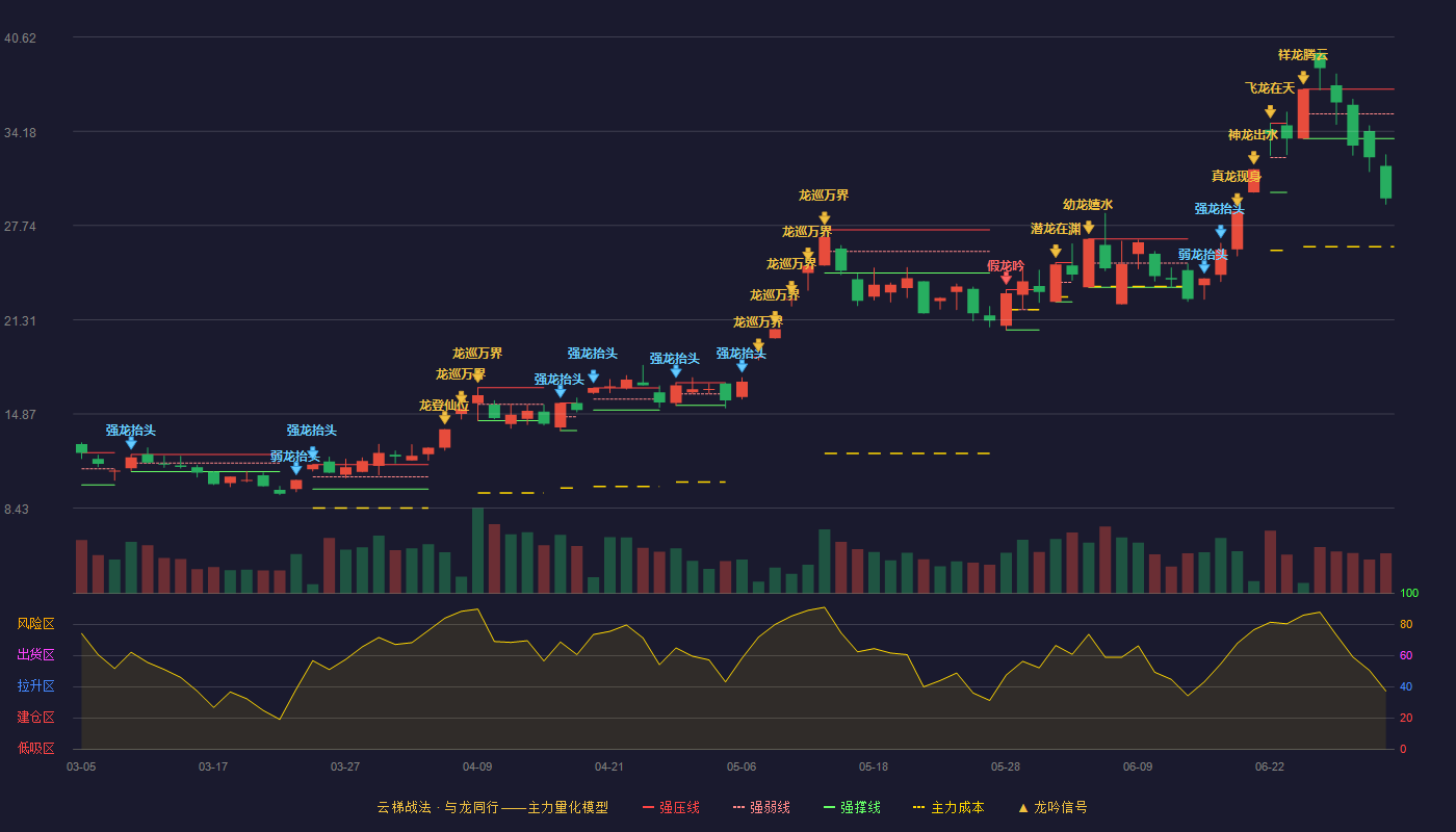 通鼎互联(002491)云梯战法K线图 - 强压线37.05 强弱线35.37 强撑线33.68 破位区