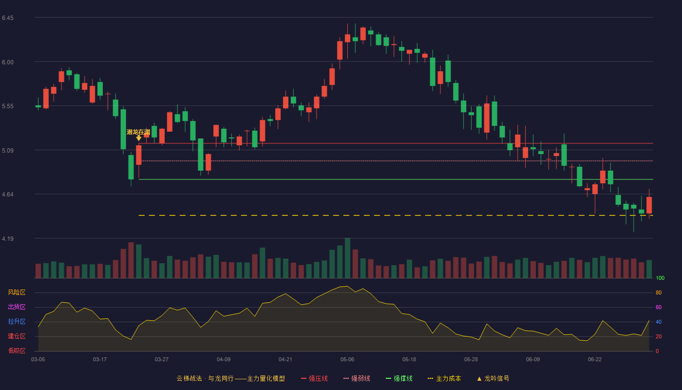 华斯股份(002494)云梯战法K线图 - 强压线5.16 强弱线4.98 强撑线4.79 破位区