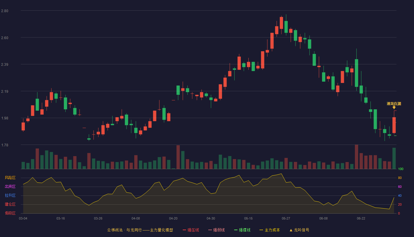 ST辉丰(002496)云梯战法K线图 - 强压线2.04 强弱线1.95 强撑线1.85 加速区