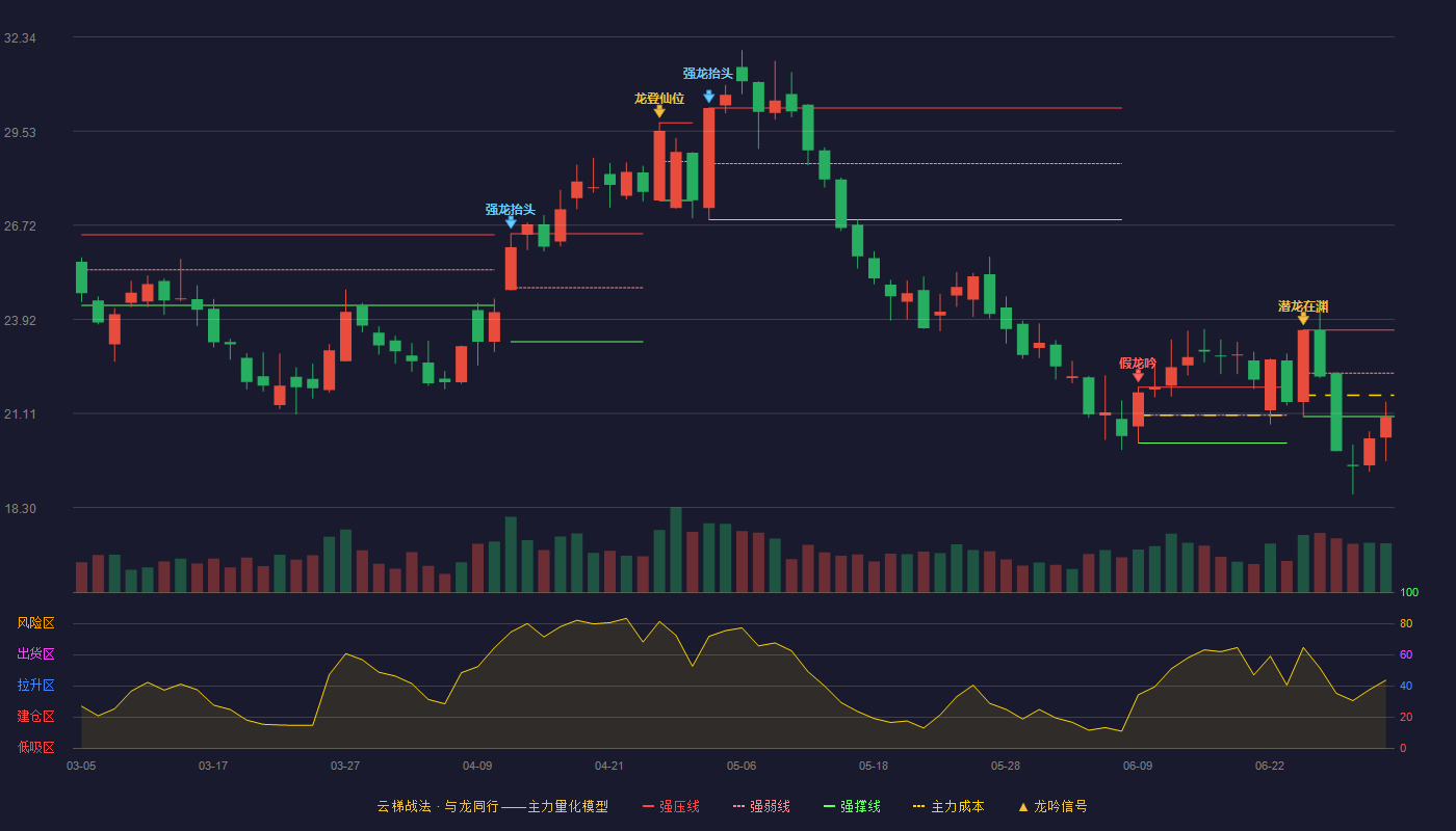 雅化集团(002497)云梯战法K线图 - 强压线23.60 强弱线22.31 强撑线21.02 破位区