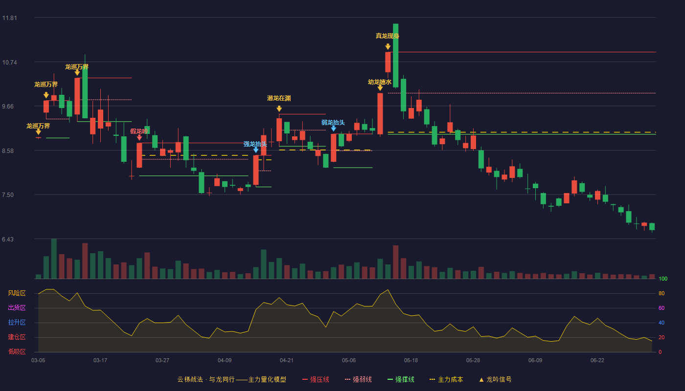 汉缆股份(002498)云梯战法K线图 - 强压线10.97 强弱线9.97 强撑线8.97 破位区