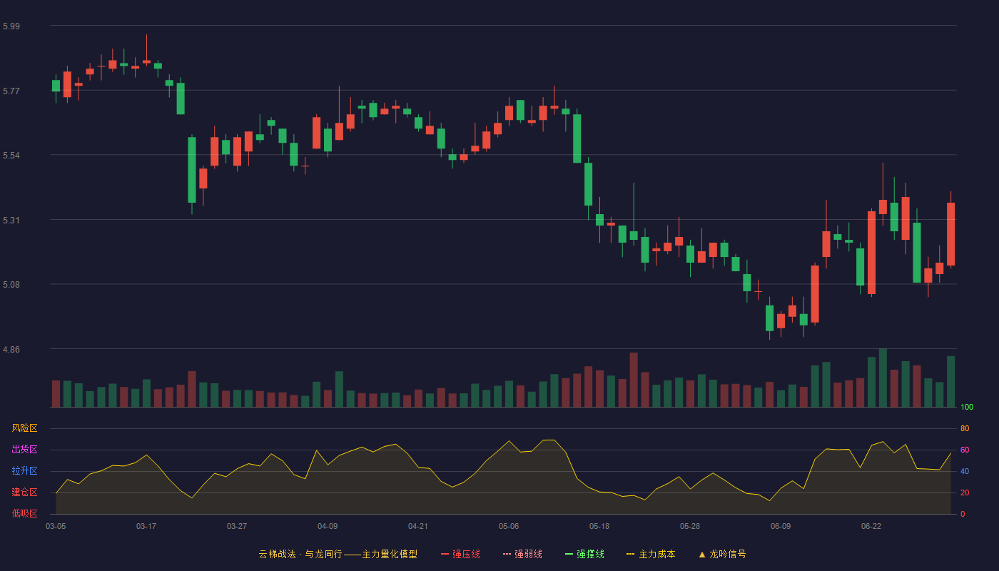 山西证券(002500)云梯战法K线图 - 强压线6.96 强弱线6.59 强撑线6.21 破位区