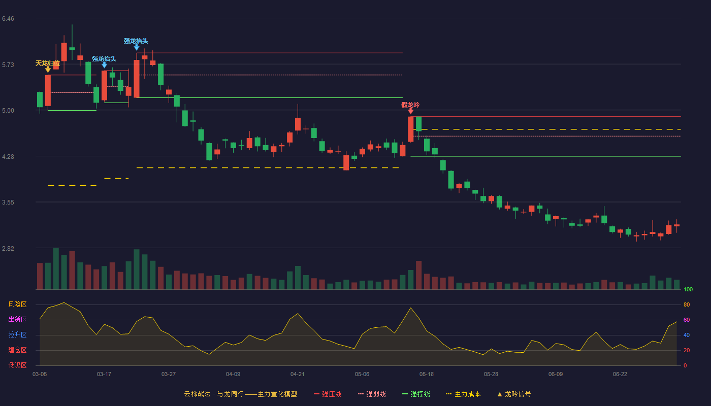 协鑫集成(002506)云梯战法K线图 - 强压线4.90 强弱线4.59 强撑线4.27 破位区