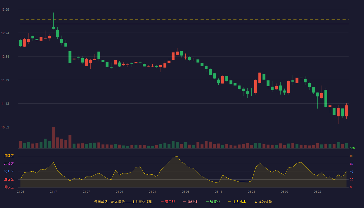 涪陵榨菜(002507)云梯战法K线图 - 强压线14.86 强弱线14.02 强撑线13.17 破位区