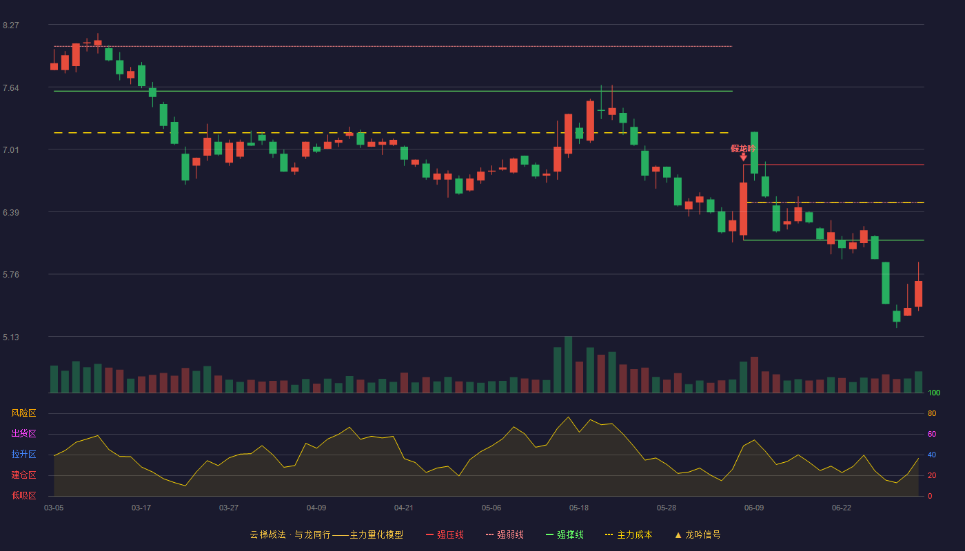 天汽模(002510)云梯战法K线图 - 强压线6.86 强弱线6.48 强撑线6.10 破位区