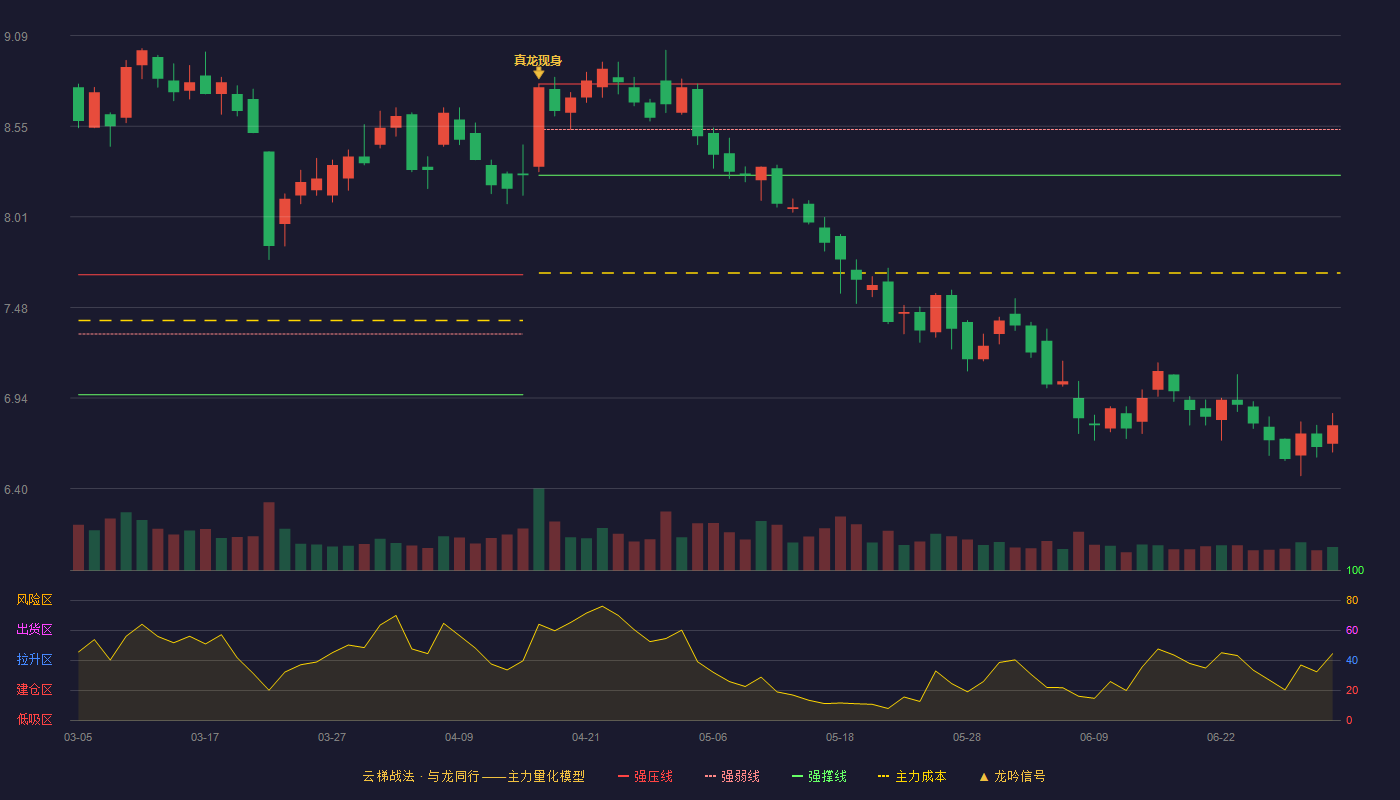 中顺洁柔(002511)云梯战法K线图 - 强压线8.80 强弱线8.53 强撑线8.26 破位区