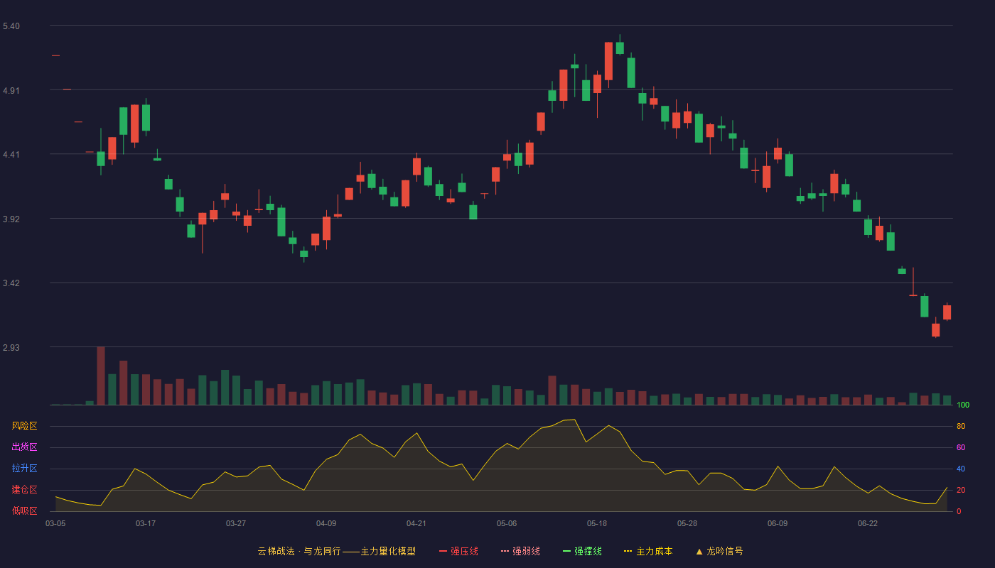 达华智能(002512)云梯战法K线图 - 强压线7.62 强弱线6.99 强撑线6.35 破位区