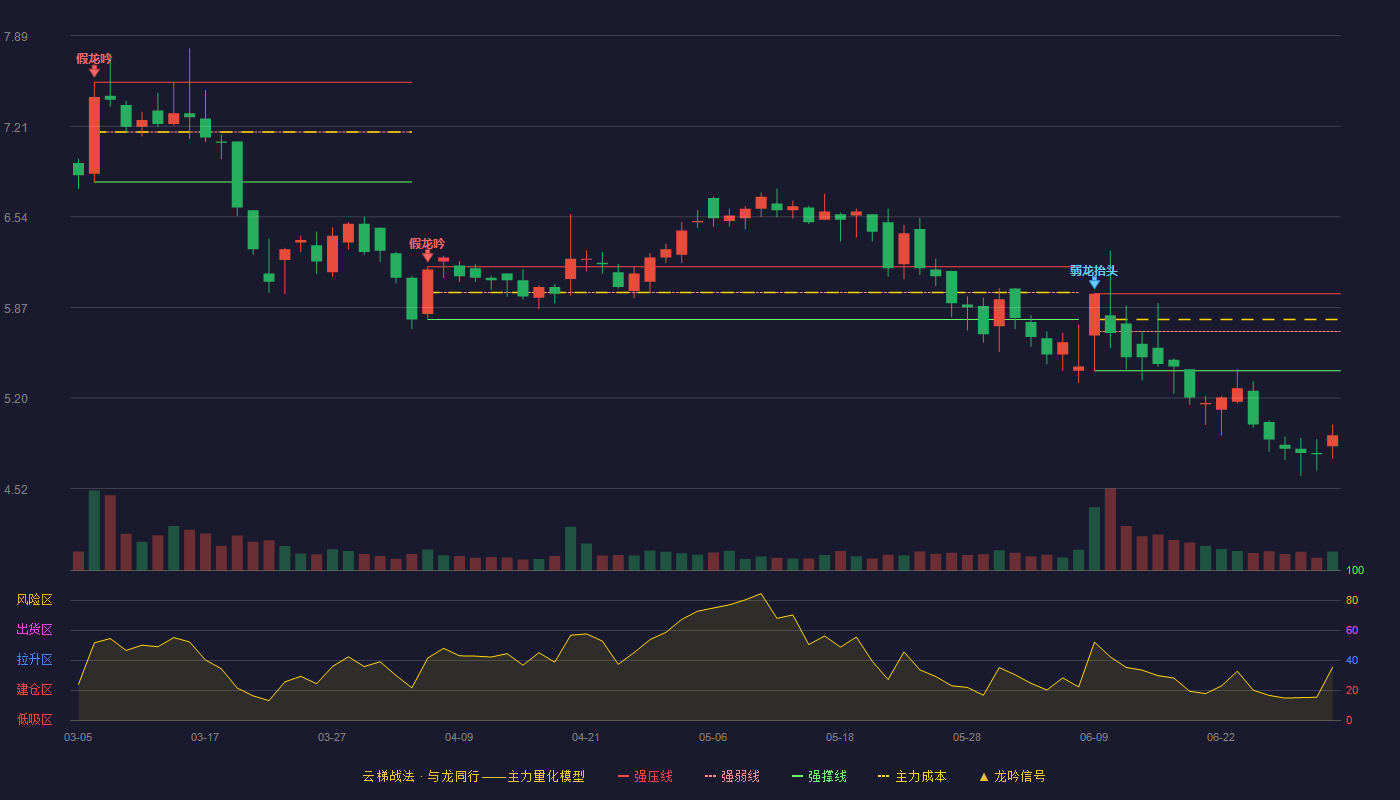 蓝丰生化(002513)云梯战法K线图 - 强压线5.97 强弱线5.69 强撑线5.40 破位区