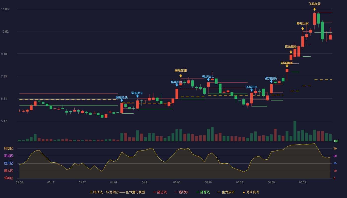 金字火腿(002515)云梯战法K线图 - 强压线11.67 强弱线11.06 强撑线10.44 破位区