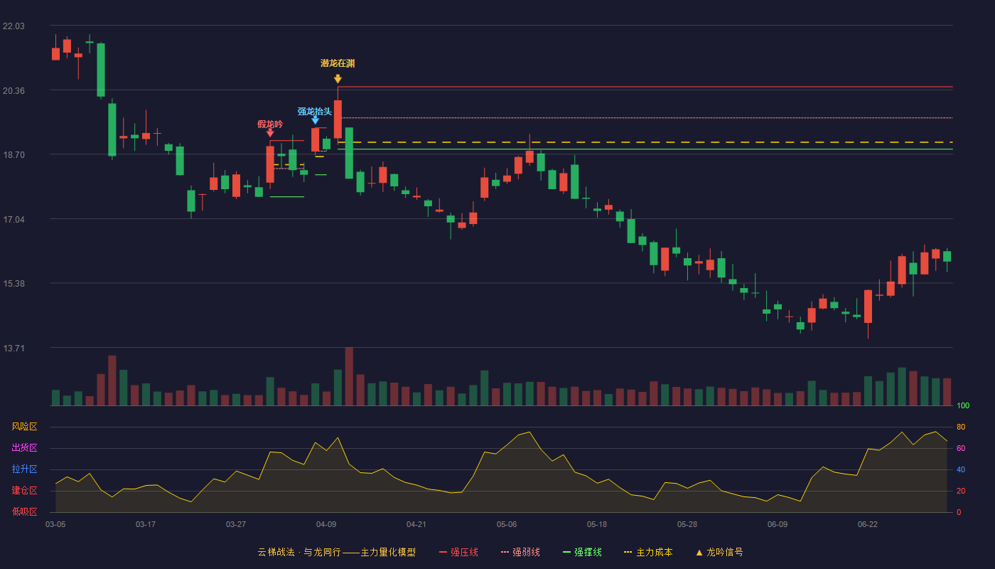 恺英网络(002517)云梯战法K线图 - 强压线20.44 强弱线19.64 强撑线18.83 破位区