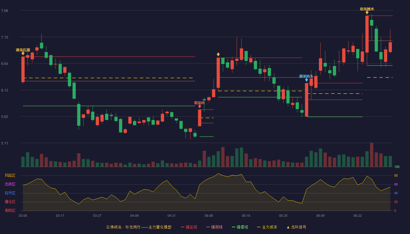 日发精机(002520)云梯战法K线图 - 强压线7.56 强弱线7.08 强撑线6.60 弱势区