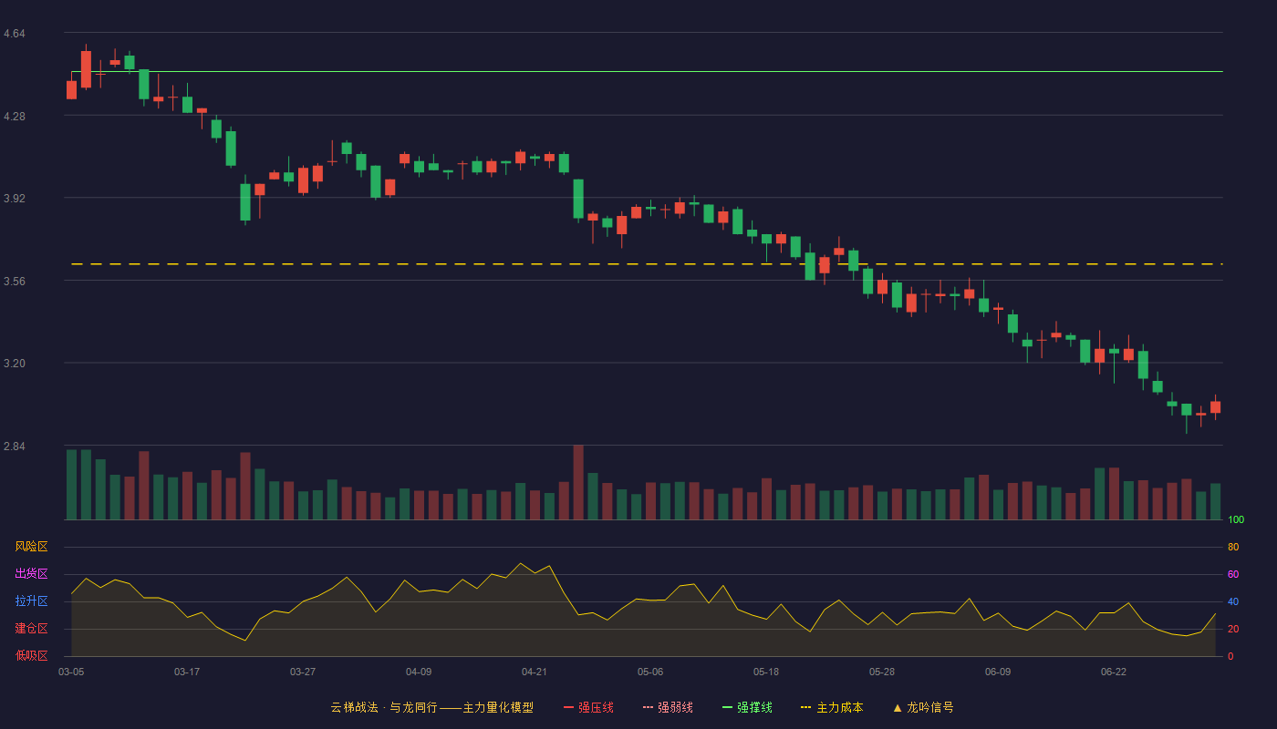 天桥起重(002523)云梯战法K线图 - 强压线4.92 强弱线4.70 强撑线4.47 破位区