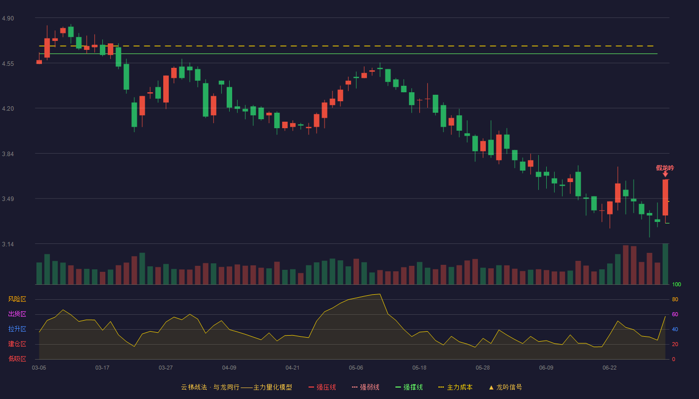 光正眼科(002524)云梯战法K线图 - 强压线3.64 强弱线3.47 强撑线3.30 破位区