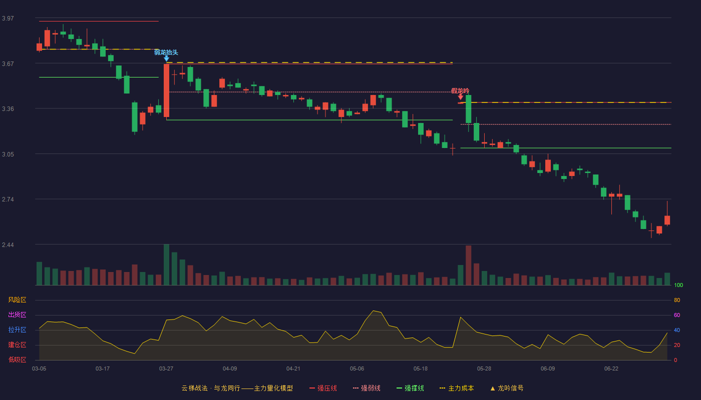 山东矿机(002526)云梯战法K线图 - 强压线3.40 强弱线3.25 强撑线3.09 破位区