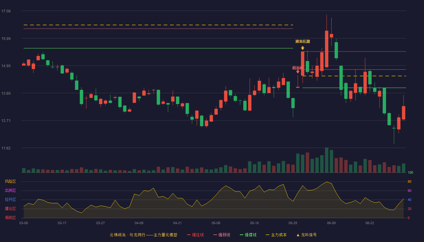 新时达(002527)云梯战法K线图 - 强压线15.46 强弱线14.74 强撑线14.01 破位区