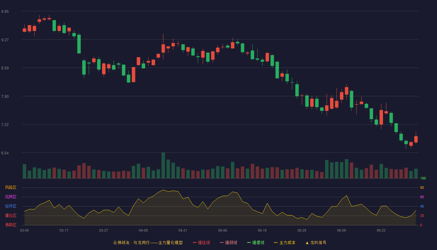 金财互联(002530)云梯战法K线图 - 强压线11.52 强弱线11.06 强撑线10.59 破位区