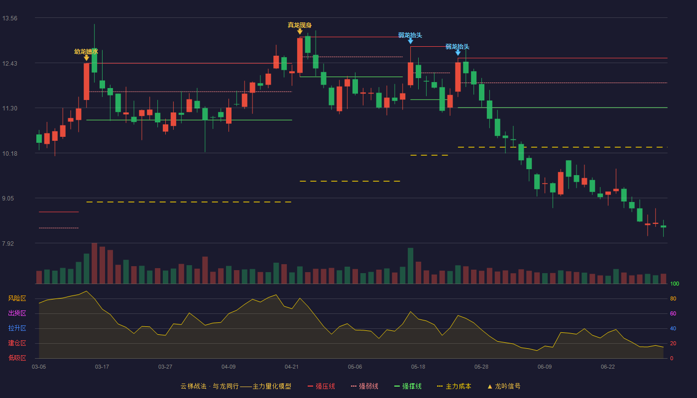 天顺风能(002531)云梯战法K线图 - 强压线12.55 强弱线11.93 强撑线11.31 破位区