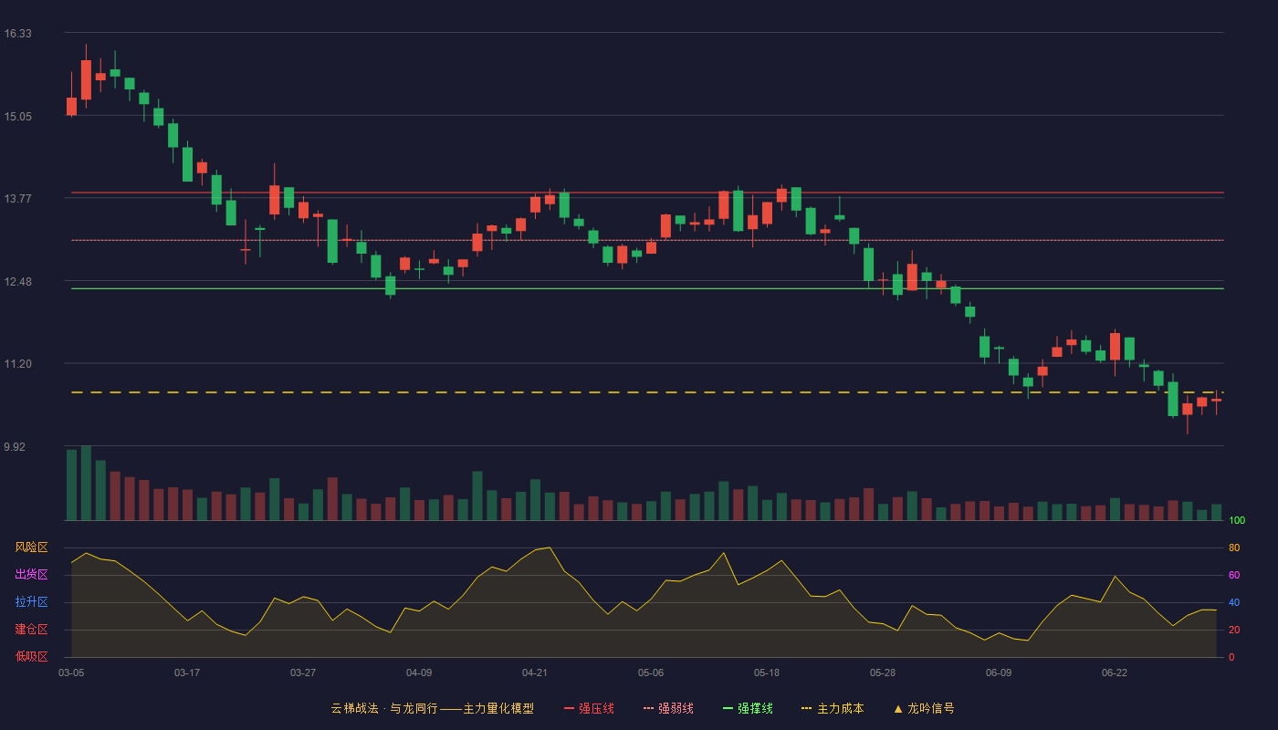 金杯电工(002533)云梯战法K线图 - 强压线13.85 强弱线13.11 强撑线12.36 破位区