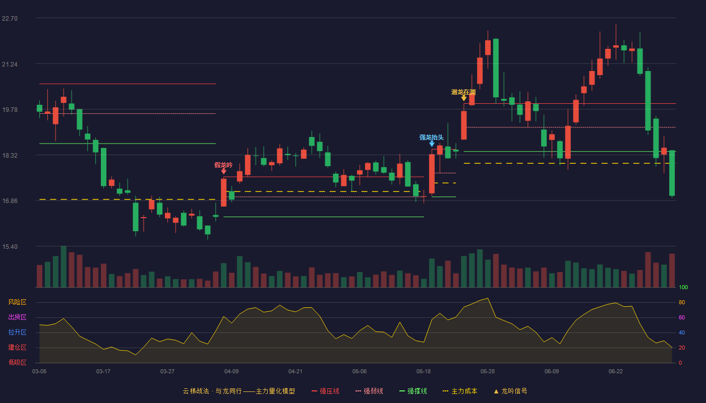杭锅股份(002534)云梯战法K线图 - 强压线19.96 强弱线19.20 强撑线18.43 破位区