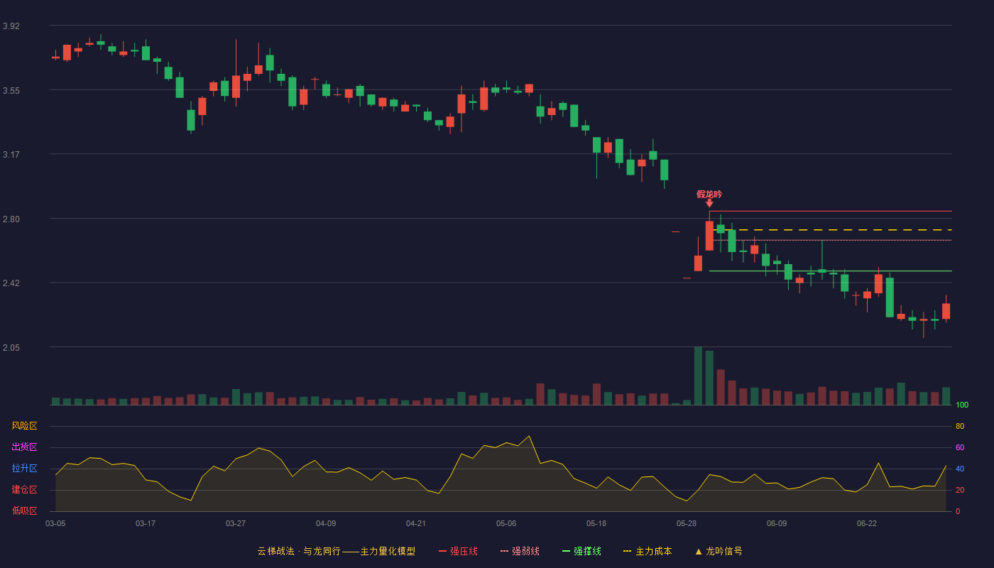 林州重机(002535)云梯战法K线图 - 强压线2.84 强弱线2.67 强撑线2.49 破位区
