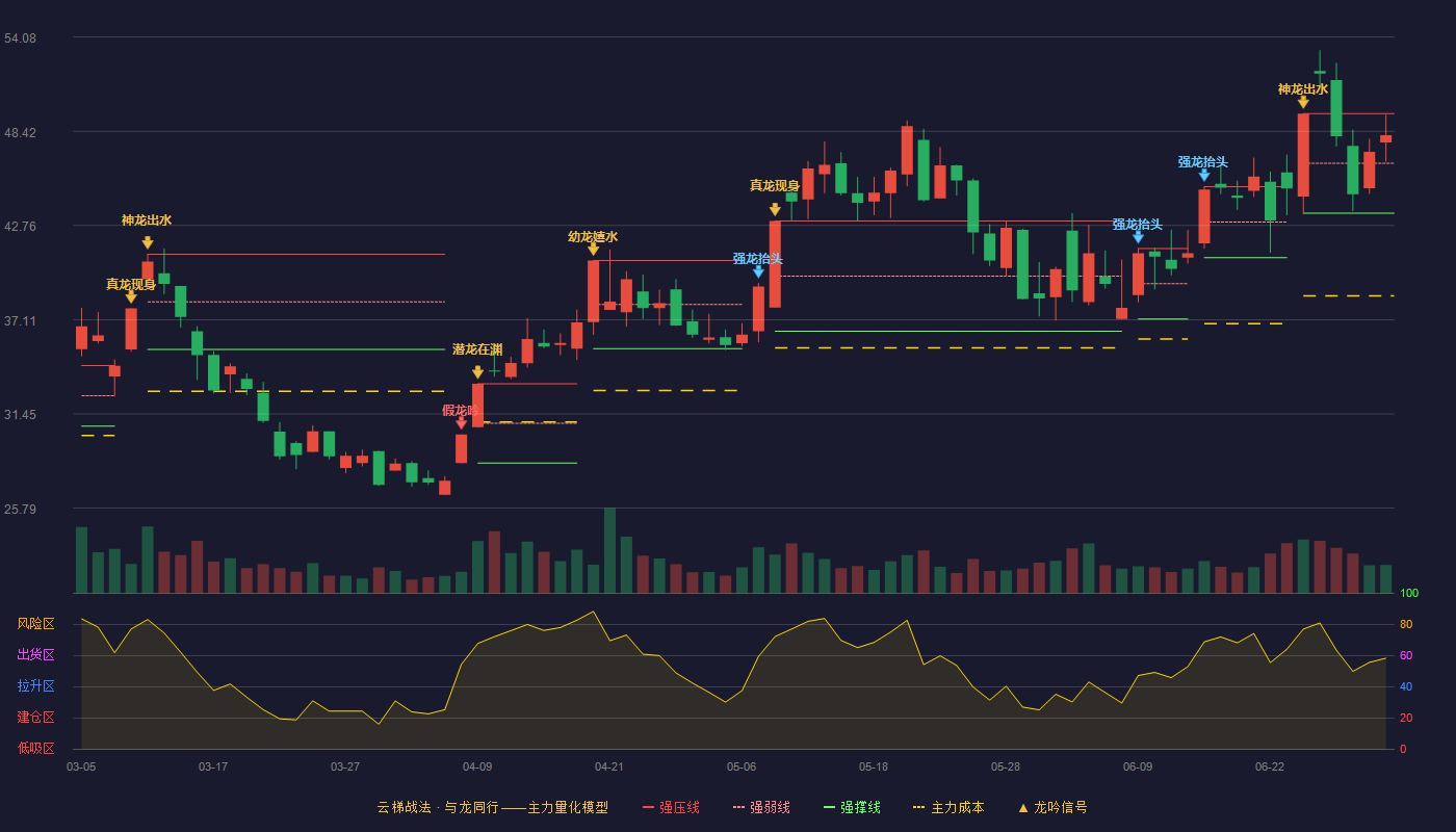 飞龙股份(002536)云梯战法K线图 - 强压线49.49 强弱线46.50 强撑线43.50 强势区