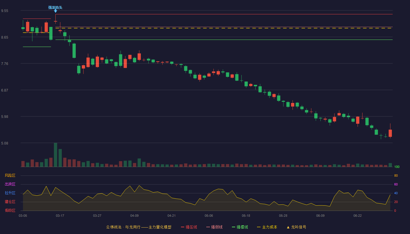 海联金汇(002537)云梯战法K线图 - 强压线9.42 强弱线8.99 强撑线8.56 破位区
