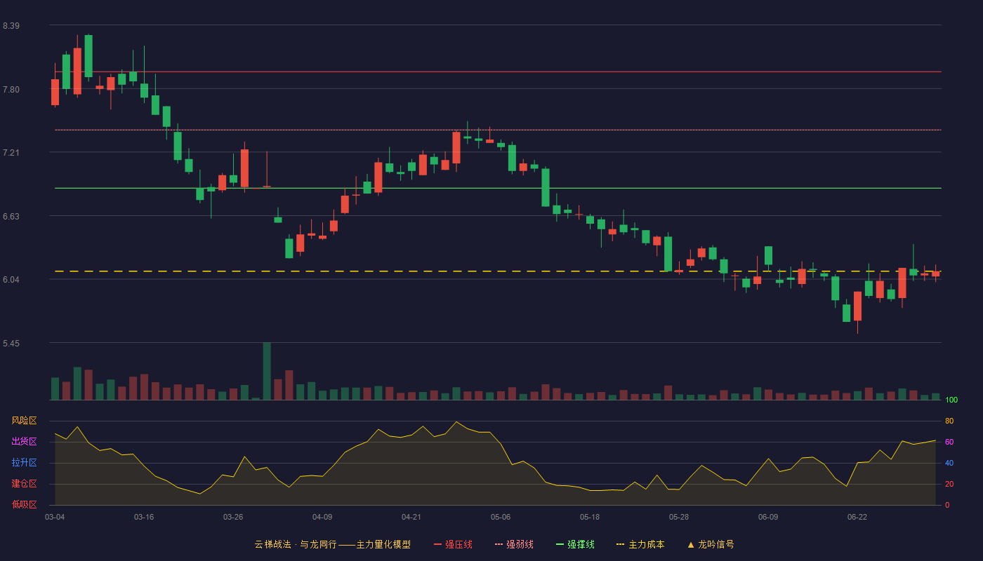司尔特(002538)云梯战法K线图 - 强压线7.96 强弱线7.42 强撑线6.88 破位区