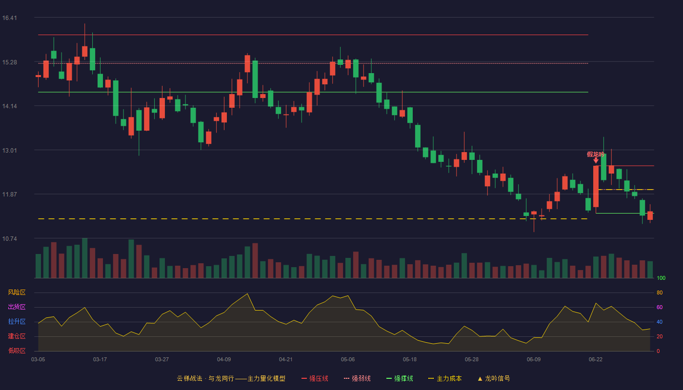 云图控股(002539)云梯战法K线图 - 强压线12.60 强弱线11.99 强撑线11.38 弱势区