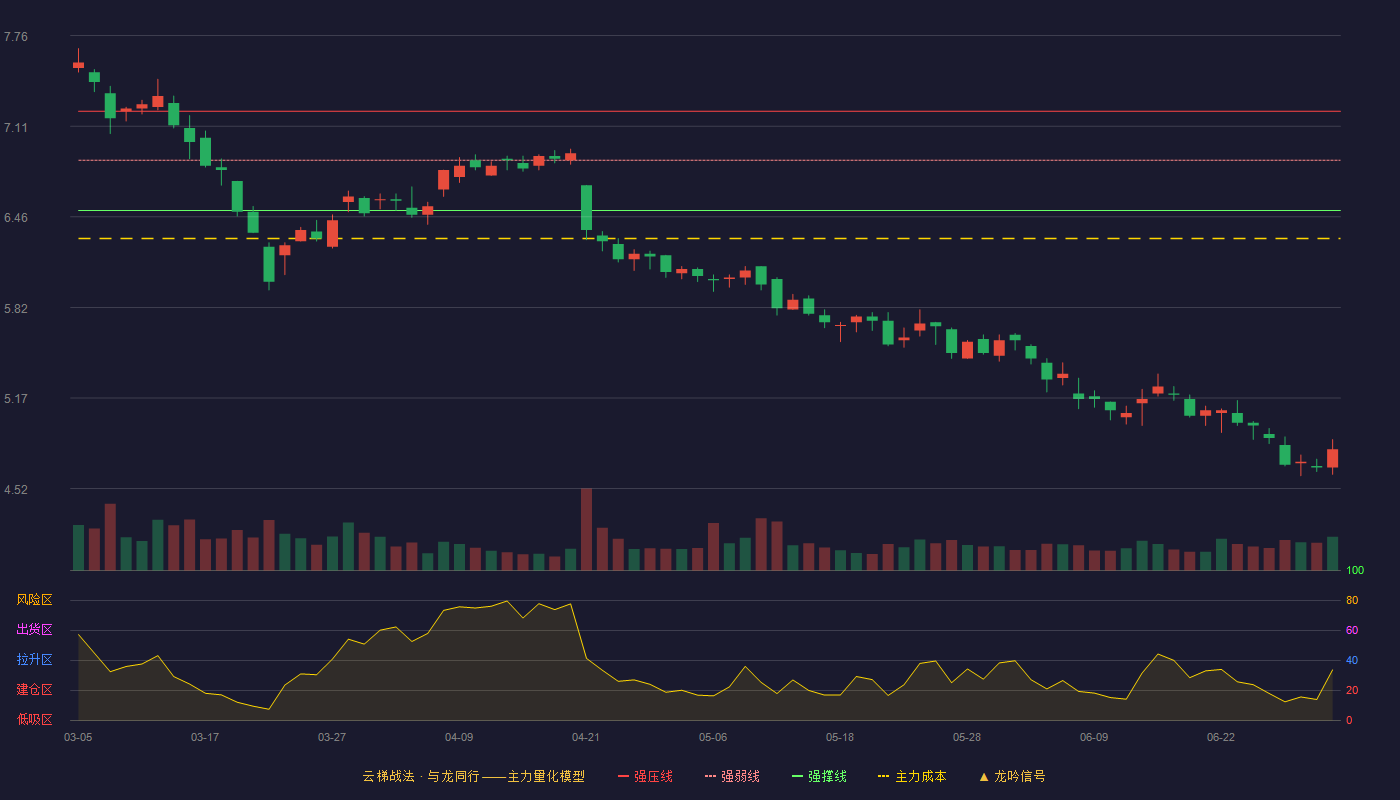 亚太科技(002540)云梯战法K线图 - 强压线7.22 强弱线6.87 强撑线6.51 破位区