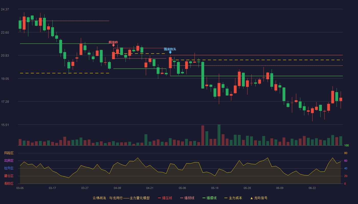 鸿路钢构(002541)云梯战法K线图 - 强压线20.84 强弱线20.04 强撑线19.24 破位区