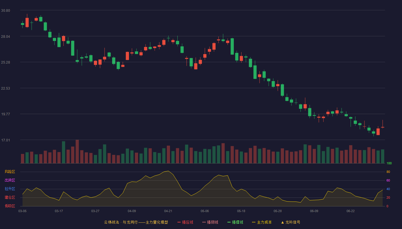 杰赛科技(002544)云梯战法K线图 - 强压线35.33 强弱线33.54 强撑线31.75 破位区