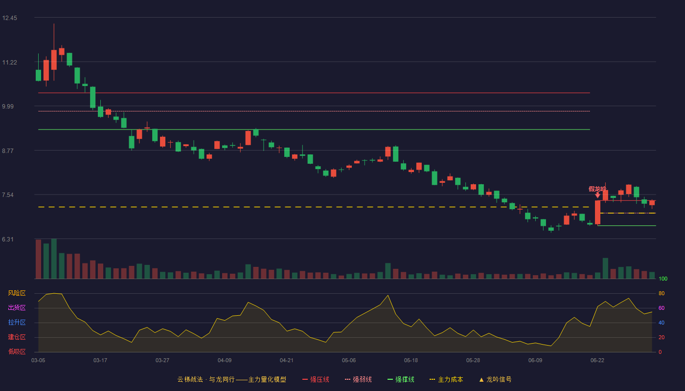 新联电子(002546)云梯战法K线图 - 强压线7.37 强弱线7.02 强撑线6.67 加速区