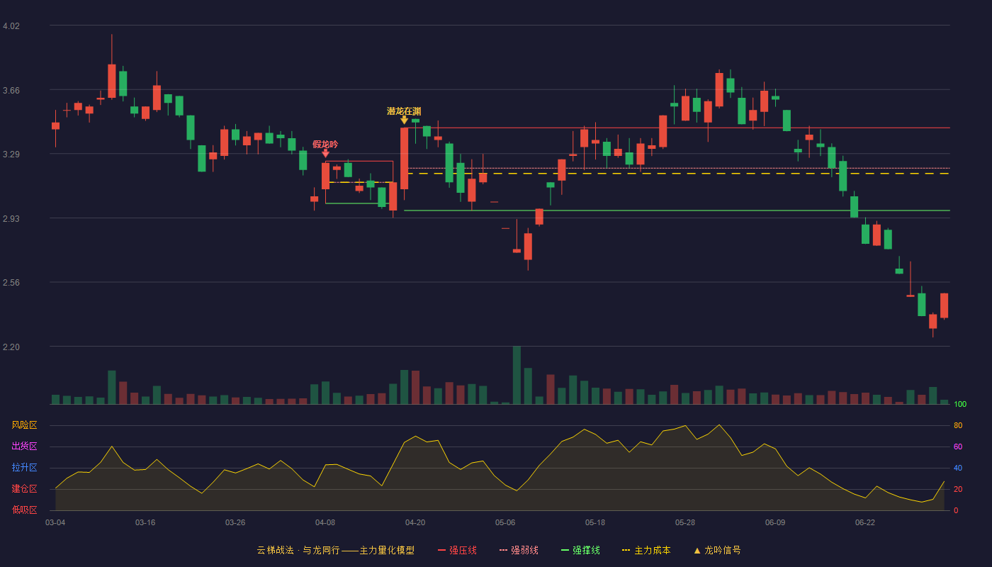 春兴精工(002547)云梯战法K线图 - 强压线3.44 强弱线3.21 强撑线2.97 破位区