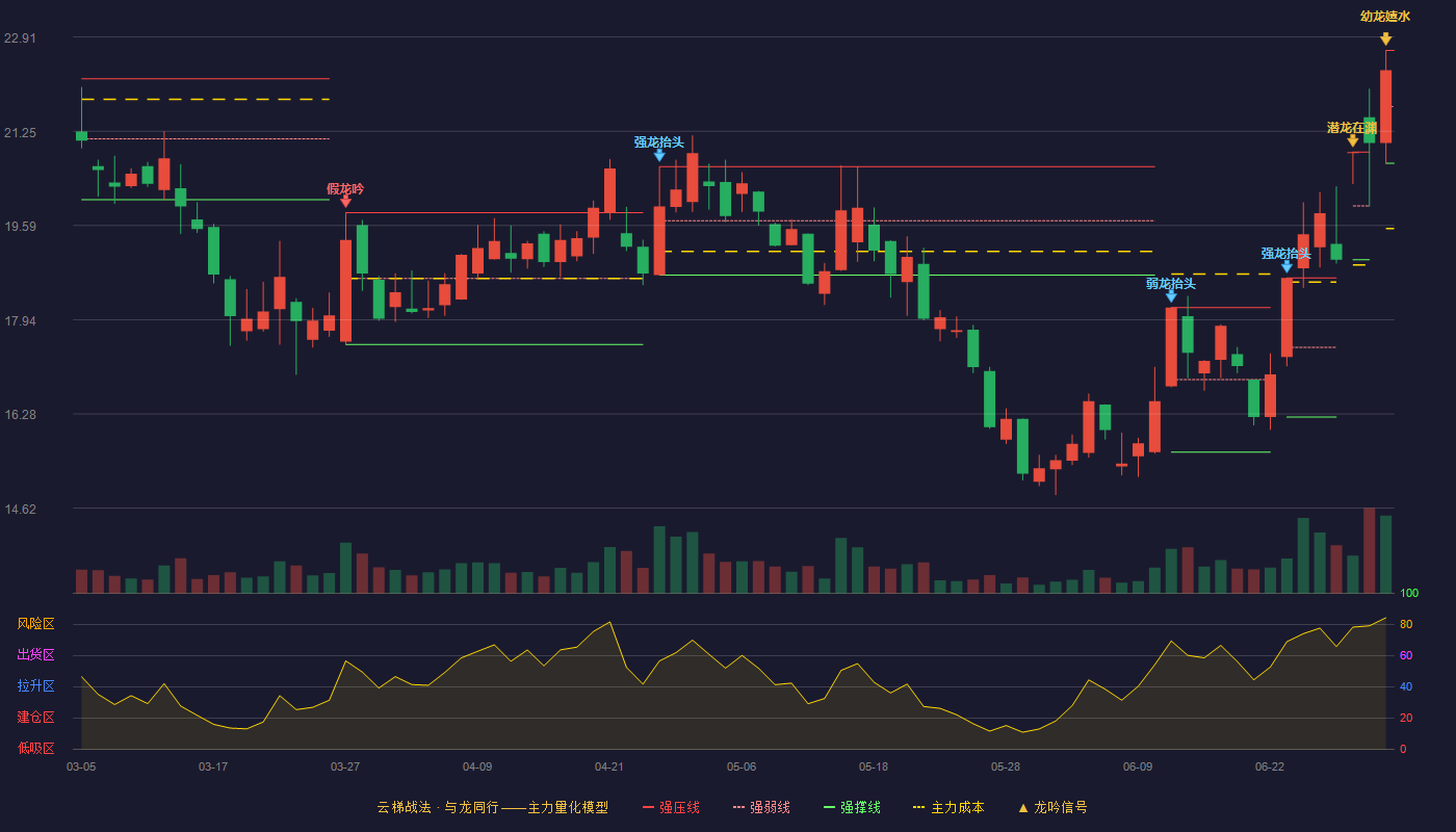 凯美特气(002549)云梯战法K线图 - 强压线22.68 强弱线21.69 强撑线20.69 加速区