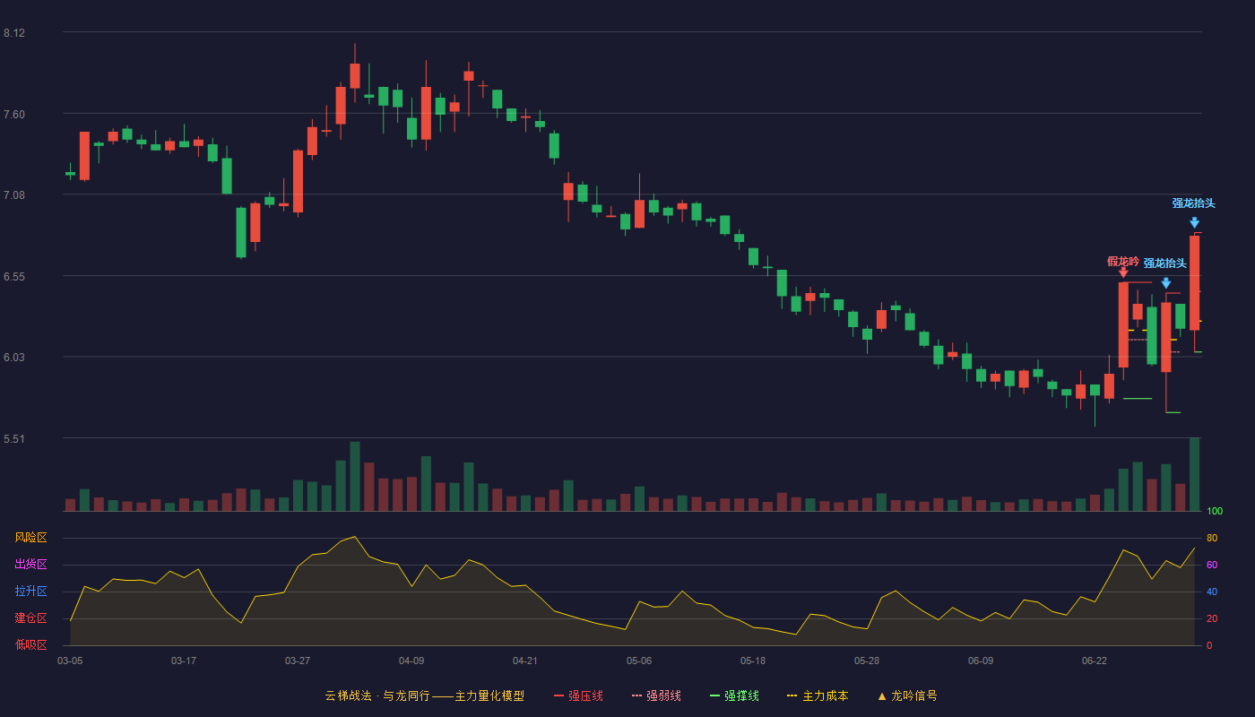 千红制药(002550)云梯战法K线图 - 强压线6.83 强弱线6.45 强撑线6.06 加速区