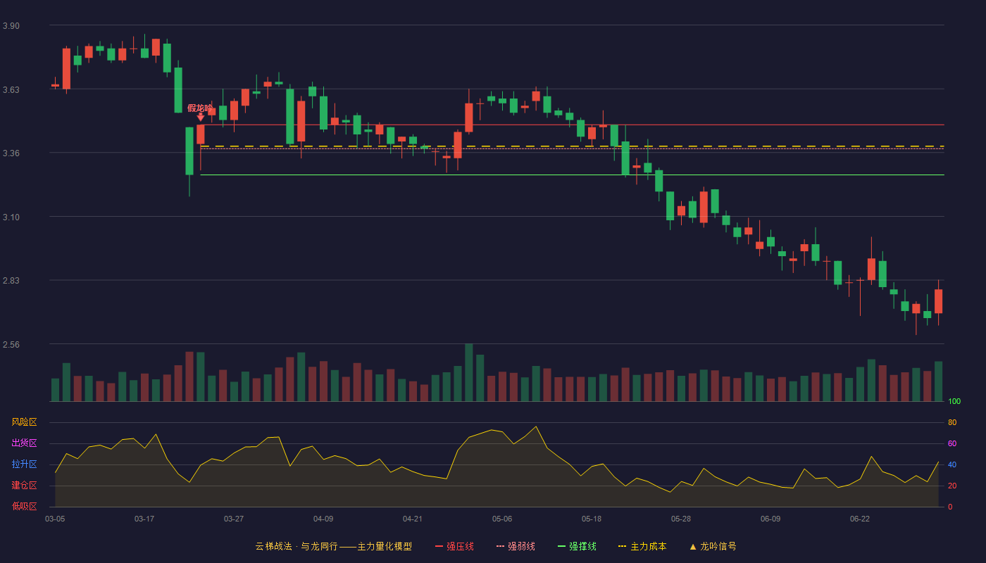 尚荣医疗(002551)云梯战法K线图 - 强压线3.48 强弱线3.38 强撑线3.27 破位区