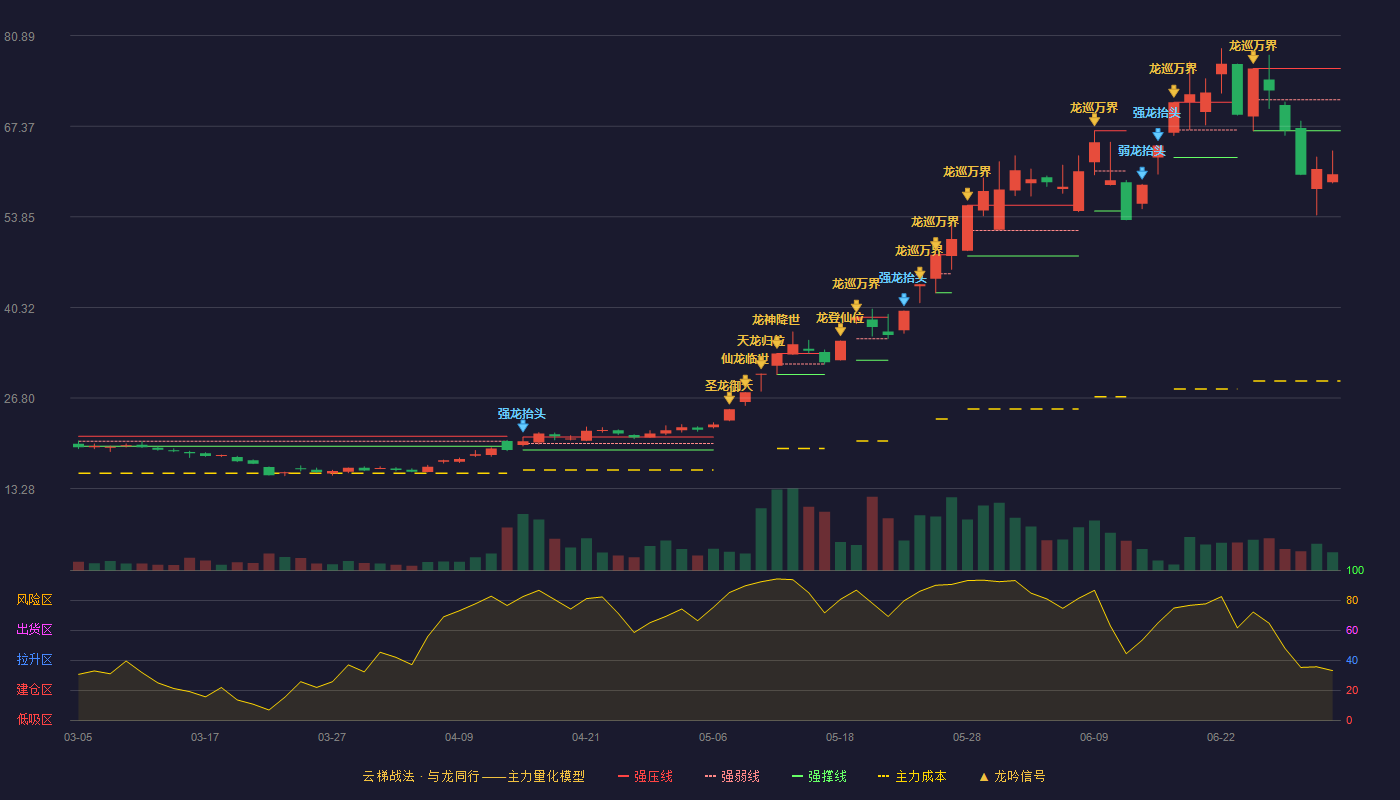 宝鼎科技(002552)云梯战法K线图 - 强压线75.99 强弱线71.34 强撑线66.68 破位区