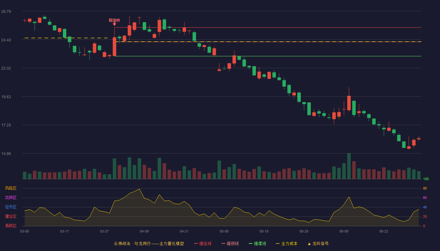 南方轴承(002553)云梯战法K线图 - 强压线25.42 强弱线24.22 强撑线23.01 破位区