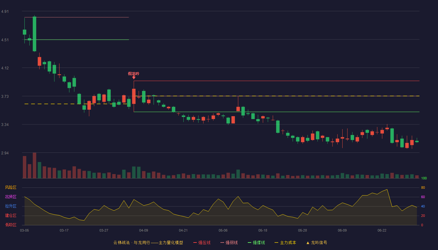 惠博普(002554)云梯战法K线图 - 强压线3.94 强弱线3.73 强撑线3.51 破位区