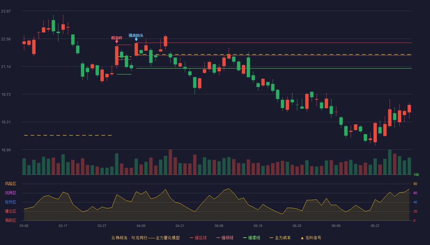 三七互娱(002555)云梯战法K线图 - 强压线22.35 强弱线21.70 强撑线21.04 破位区