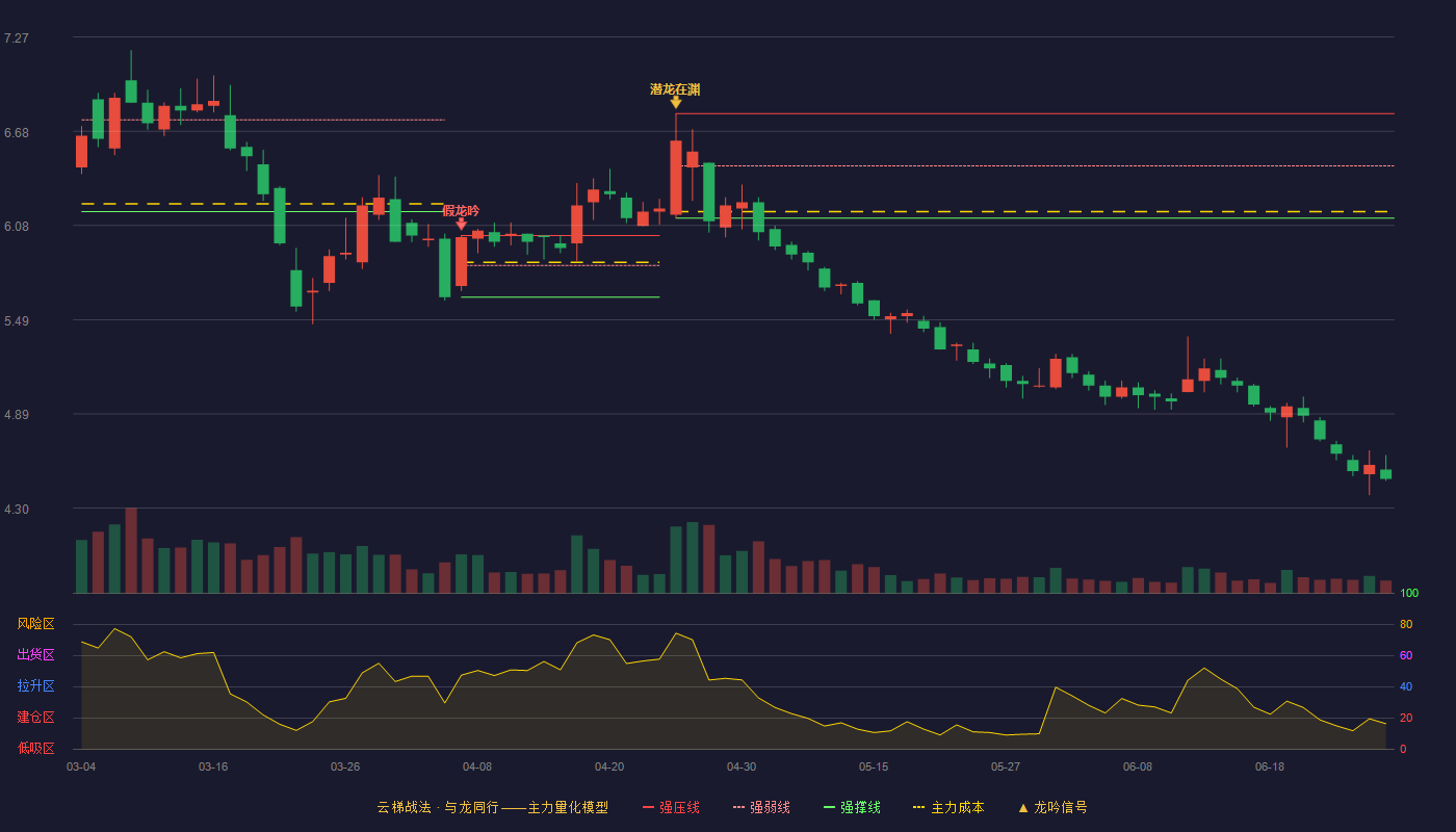 辉隆股份(002556)云梯战法K线图 - 强压线6.79 强弱线6.46 强撑线6.13 破位区