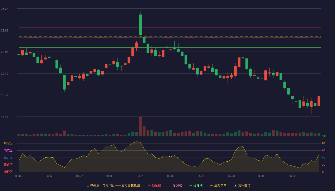 洽洽食品(002557)云梯战法K线图 - 强压线23.84 强弱线23.09 强撑线22.33 破位区