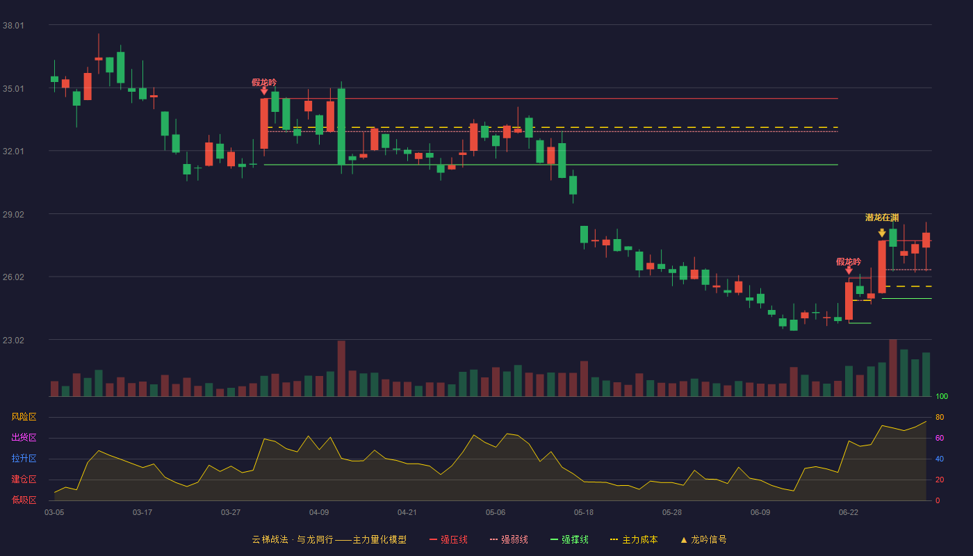 巨人网络(002558)云梯战法K线图 - 强压线27.73 强弱线26.35 强撑线24.97 加速区